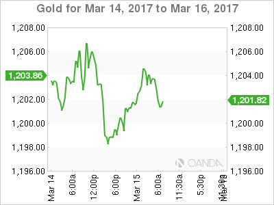 Gold March 14-16 Chart