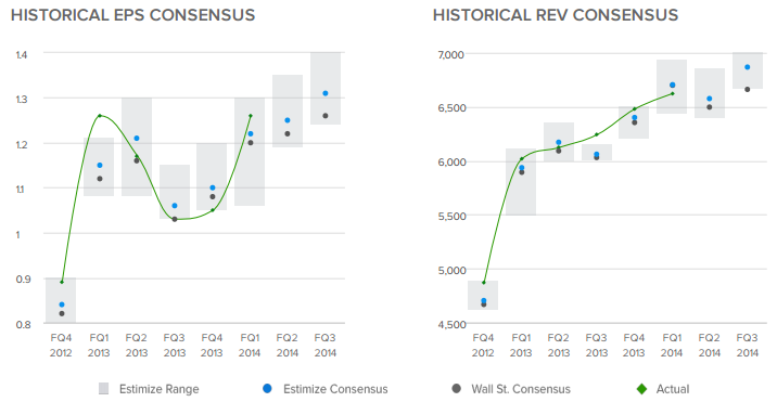 EPS Consensus Chart