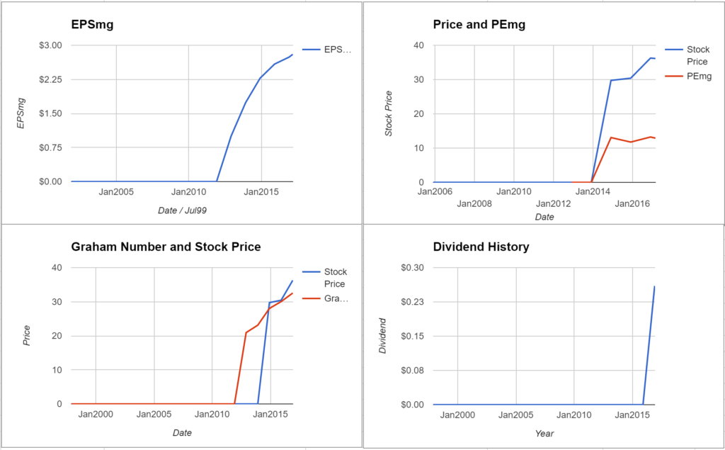 SYF Price Valuation