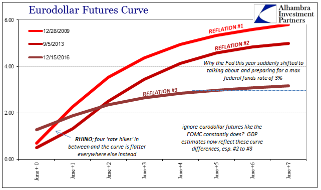 Eurodollar Futures Curve