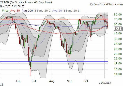 T2108 takes a huge plunge after steadily dripping downward