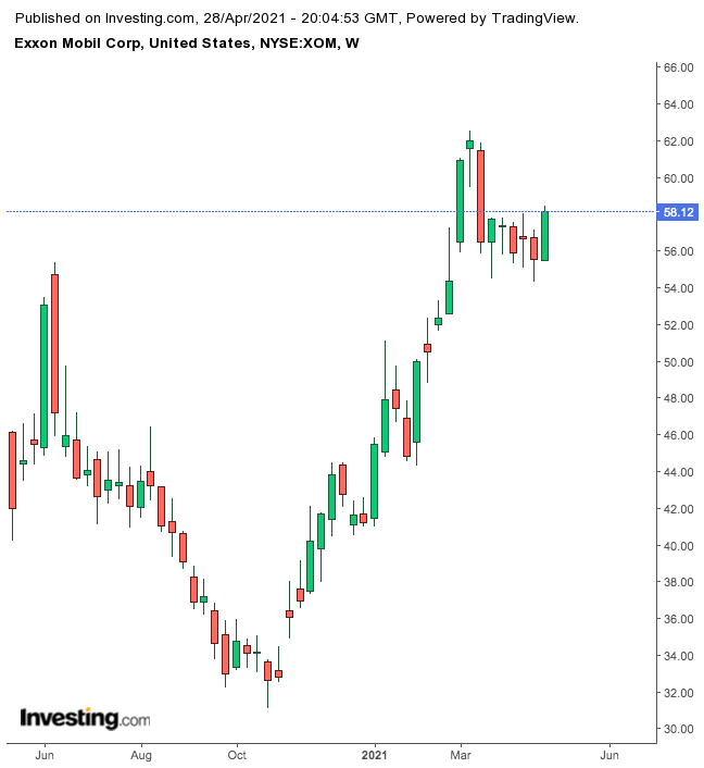 ExxonMobil Weekly Chart.