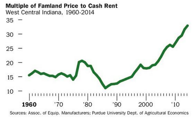 Famland Price