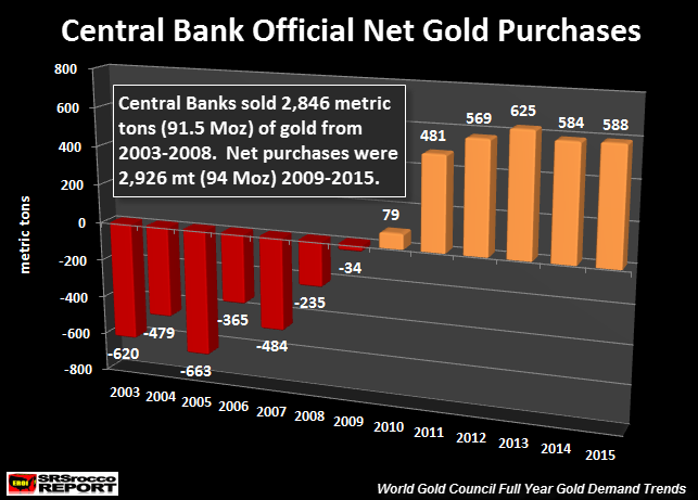 Central Bank Official Net Gold Purchase