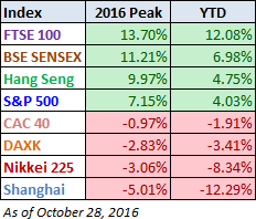 World Markets Peak and 2016 YTD Performance