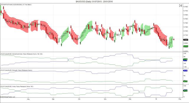 AUD/USD Daily Chart