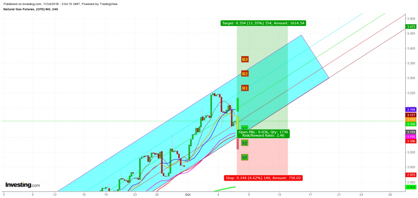 Natural Gas Futures 4 Hr. Chart - Expected Trading Zones For The Week Of October 7th, 2018