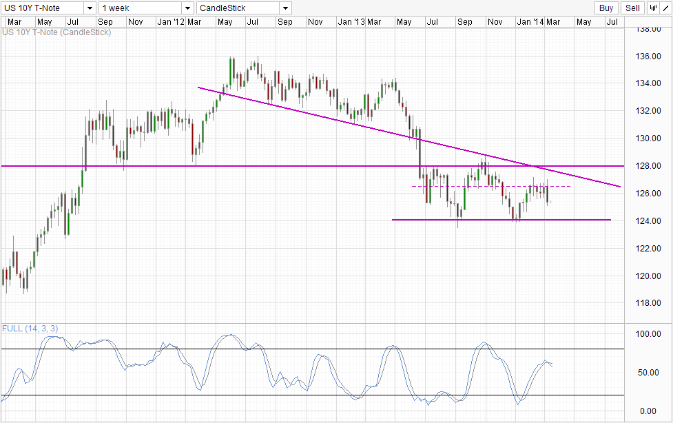 US10Y Weekly