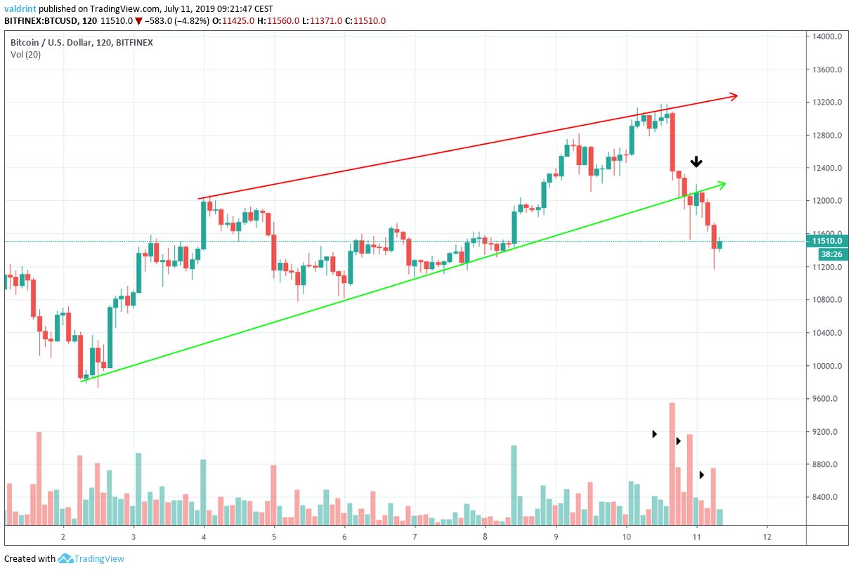 Bitcoin Price