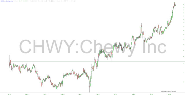 Chewy Inc. Chart.