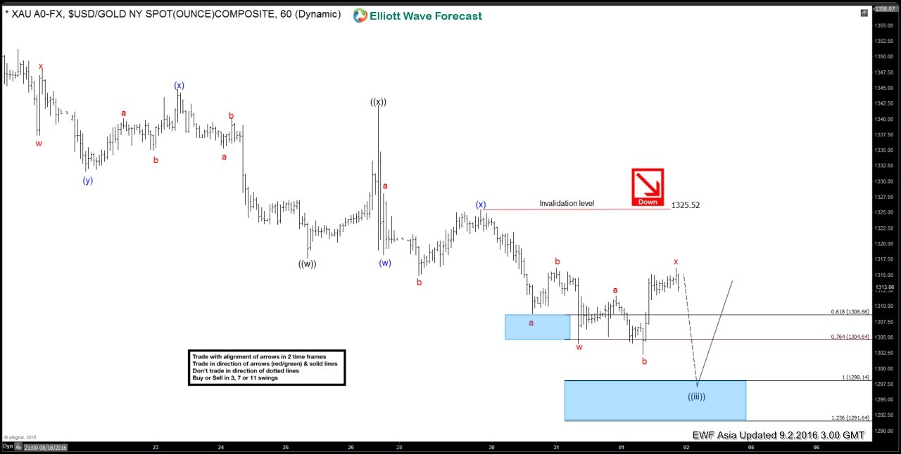 Gold Hourly Chart