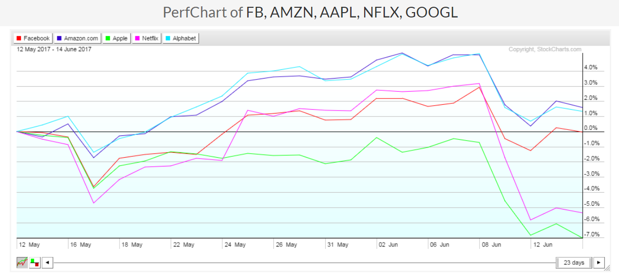 Perfchart Of FB, AMZN, AAPL, NFLX, GOOGL