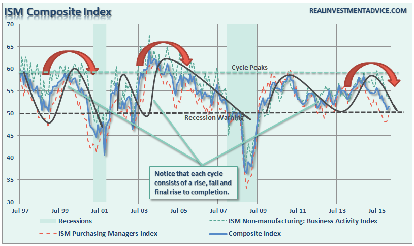 ISM-Composite Index 1997-2016