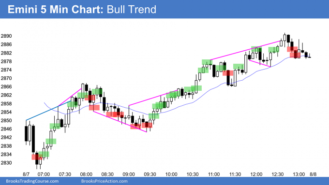 Emini 5 Min Chart