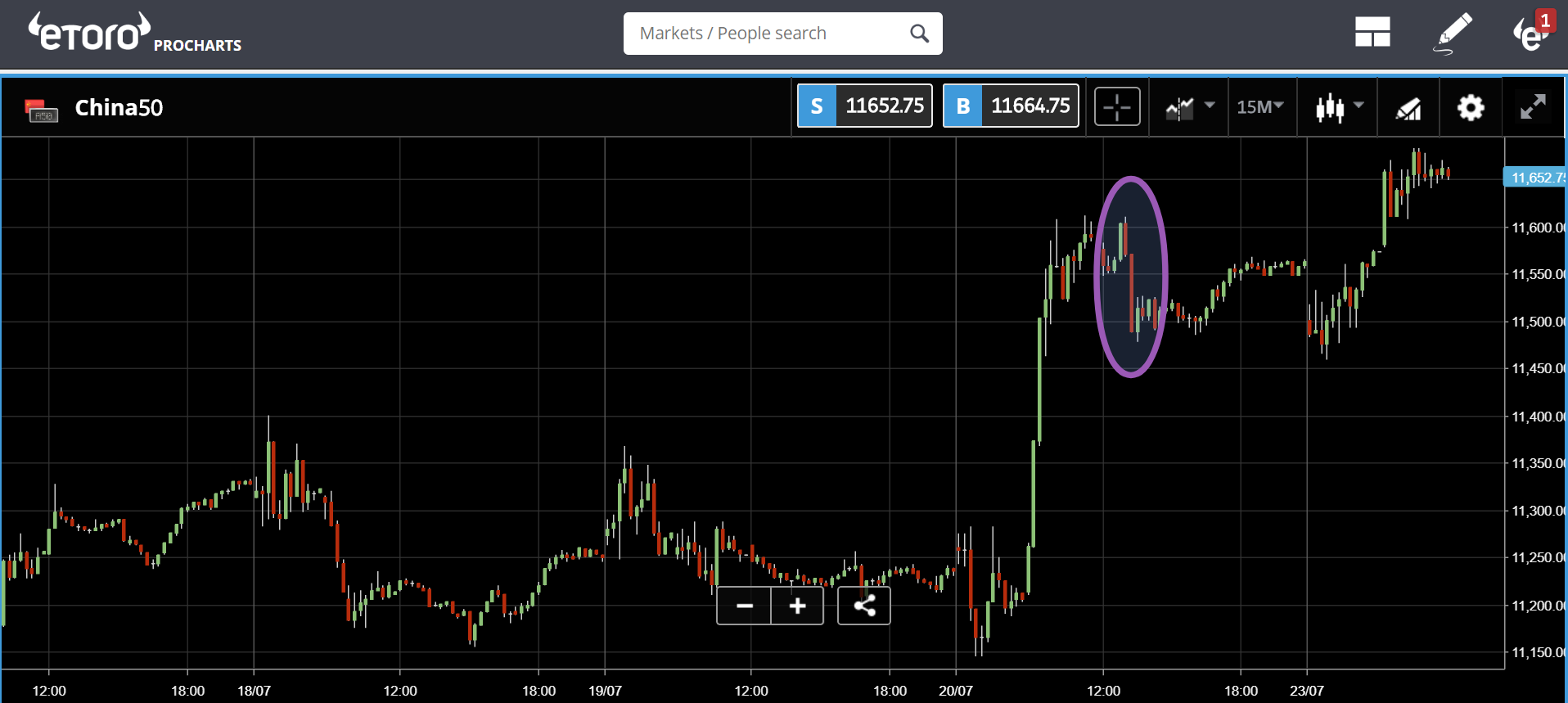 China 50 15min Chart