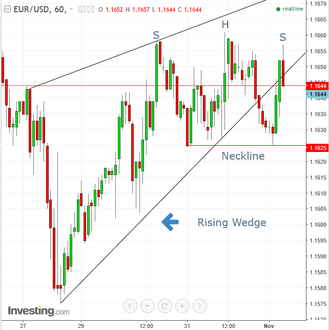 EURUSD 60 Minute Chart