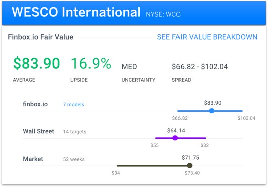 WESCO International Fair Value