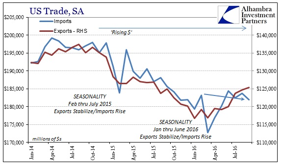 US Trade, SA