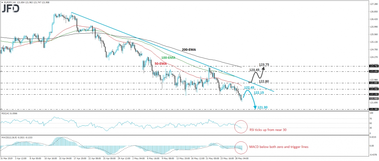 EUR/JPY, 4 Hour