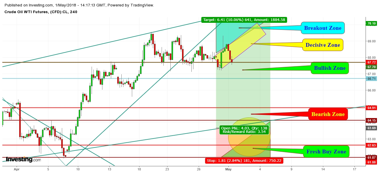 WTI Crude Oil Futures 4 Hr. Chart - Expected Trading Zones