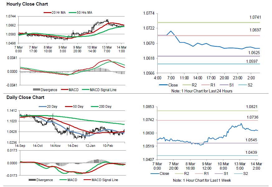 EURUSD Movement