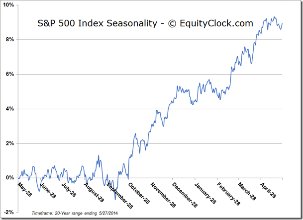 S&P Seasoanlity Chart