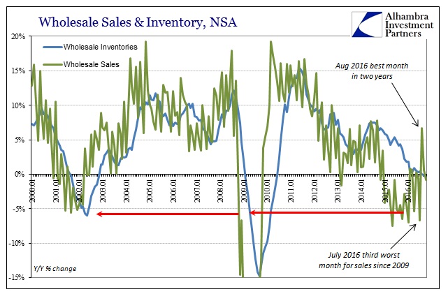 Wholesale Sales And Inventory