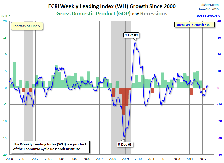 WLI Growth since 2000