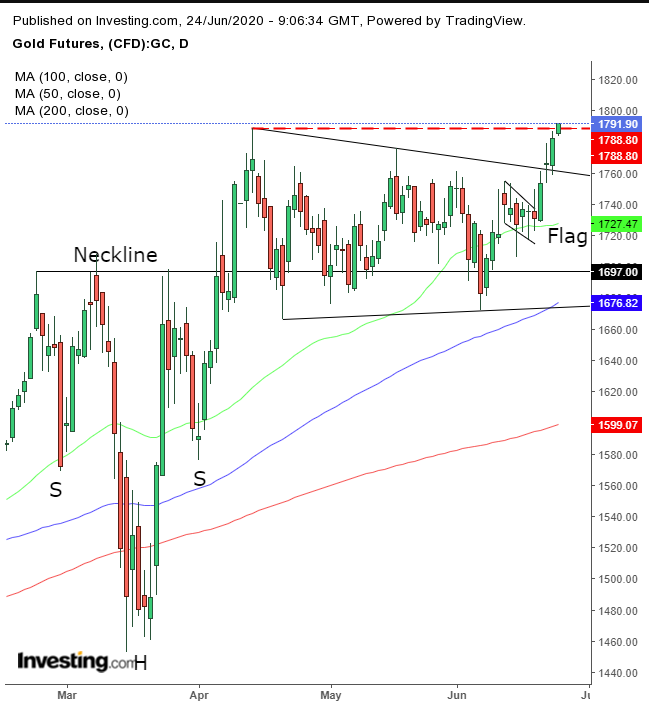 Daily Gold Futures