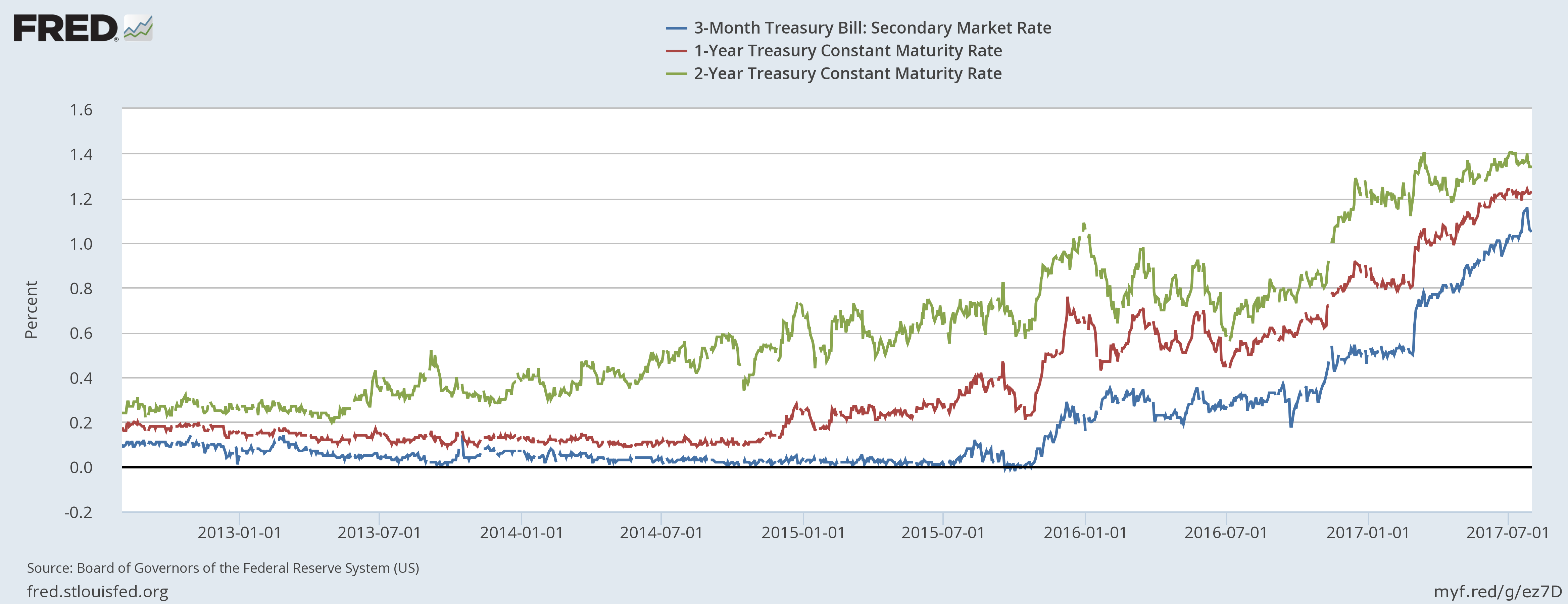 3-Month Treasury Bill Secondary Market Rate