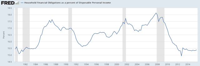 HouseHold Financial Obligations as % of Disposable Income