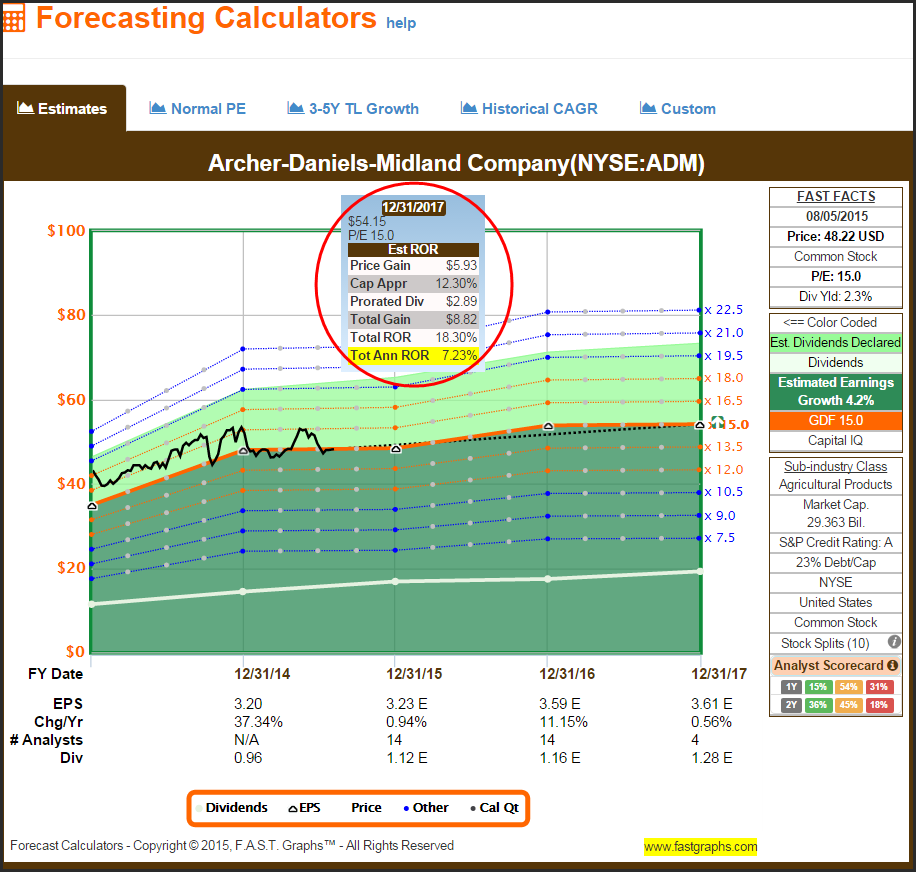 ADM Forecasting Calculators