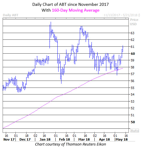 Abbott Stock Daily Chart