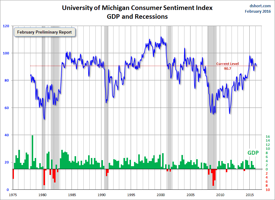 Consumer Sentiment