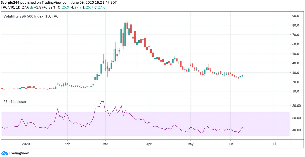 VIX Volatility Daily Chart