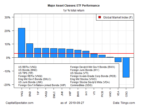 ETF Performance  1 Yr % Total Return