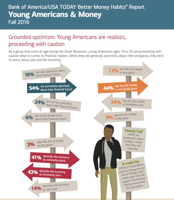 Young Americans & Money