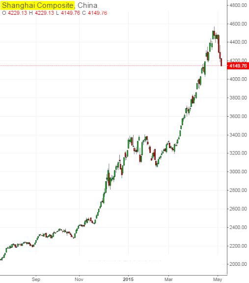 Shanghai Composite Chart