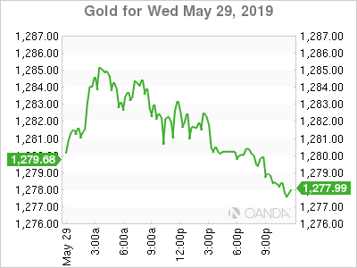 Gold for Wed May 29, 2019