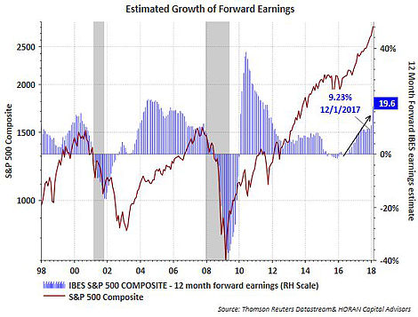 Estimated Growth Of Forward Earnings