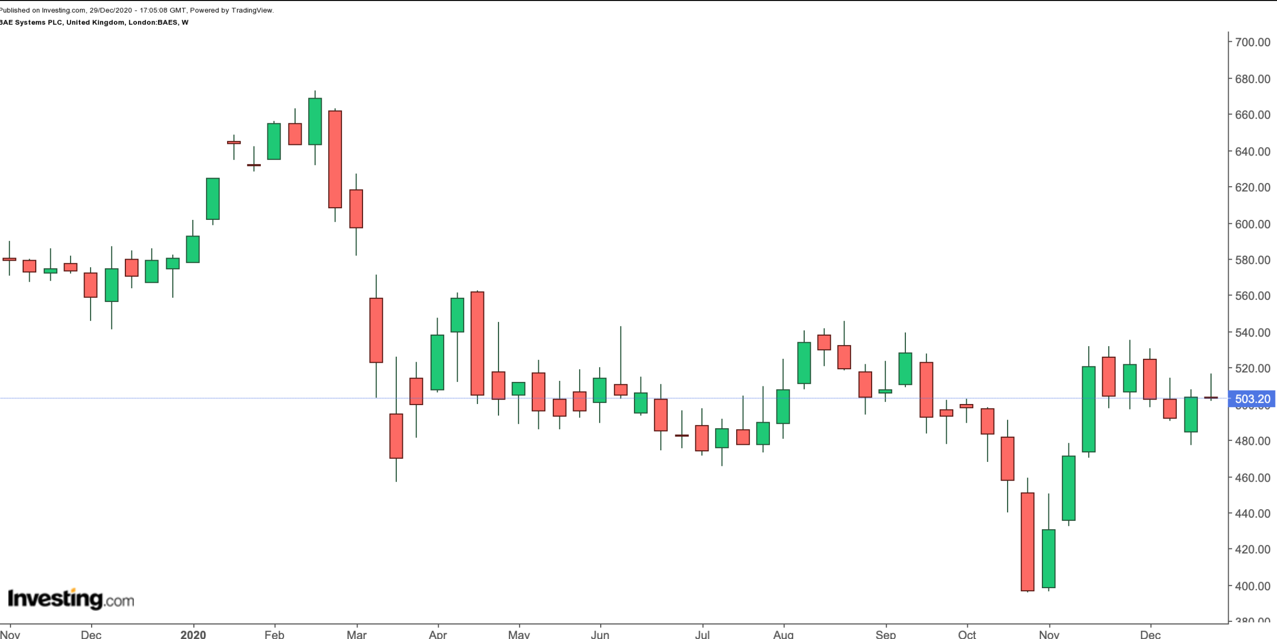 BAE Systems Weekly Chart.