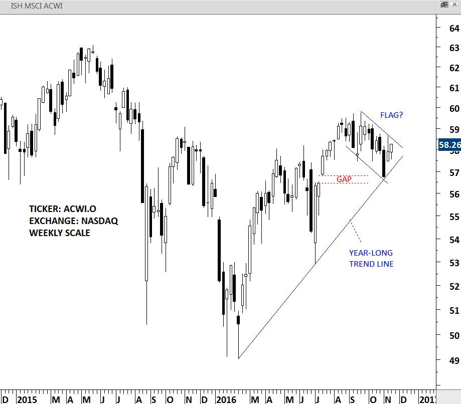 ACWI ETF Weekly Chart