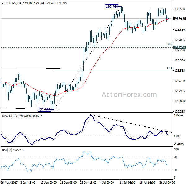 EUR/JPY 4 Hours Chart