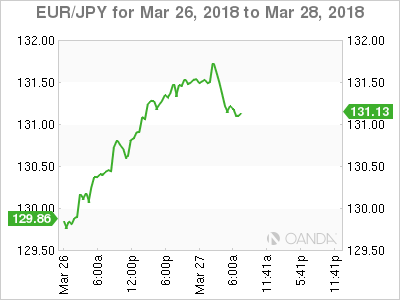 EUR/JPY Chart