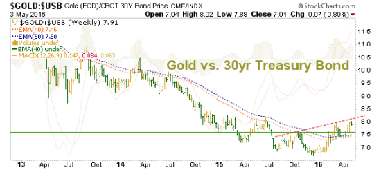 Gold Vs. 30-Year T-Bill