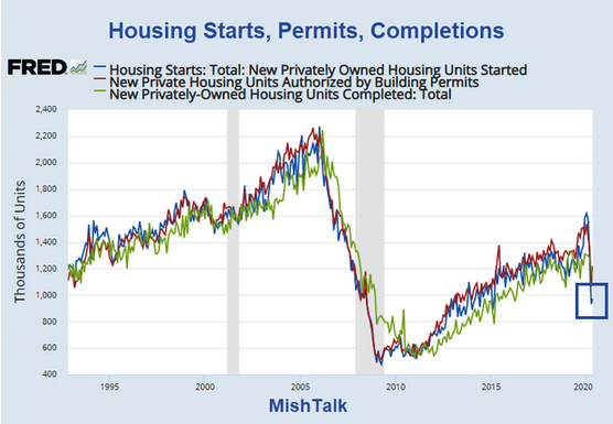 Housing Starts