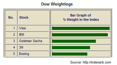 Dow Weightings