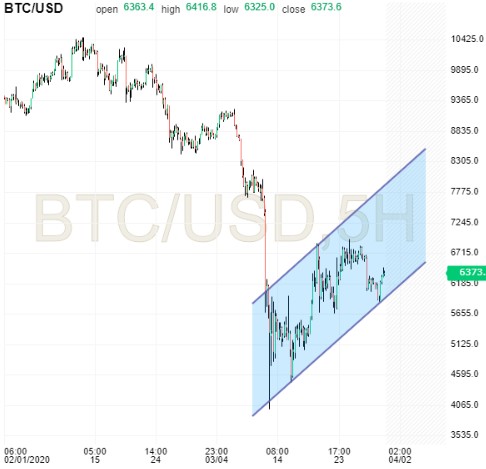 BTC Chart