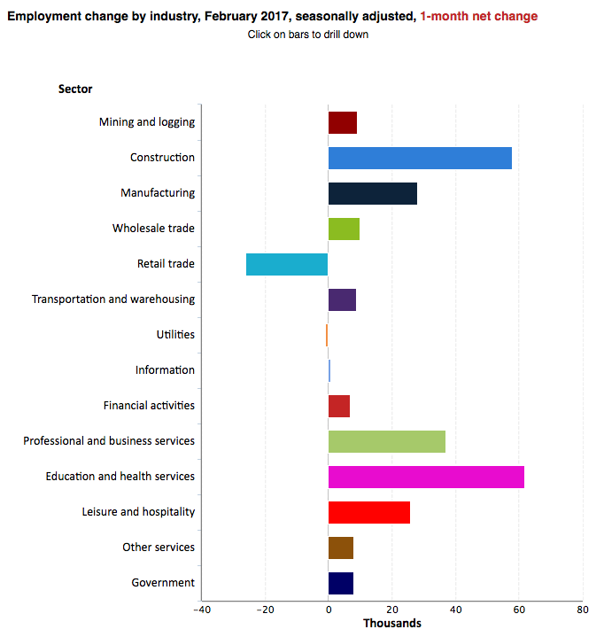 Employment Change By Industry; BLS
