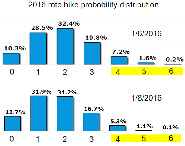 2016 Rate Hike Probability Distribution